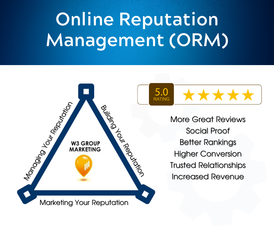 Online Reputation Management (ORM) incorporates building your online reputation, managing your reputation, and marketing your reputation.