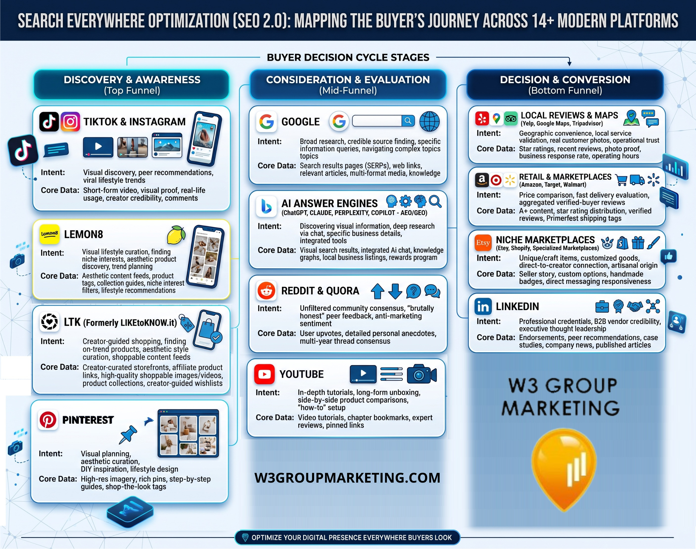 Search Everywhere Optimization the practice of building authority trust and visibility across every digital touchpoint
