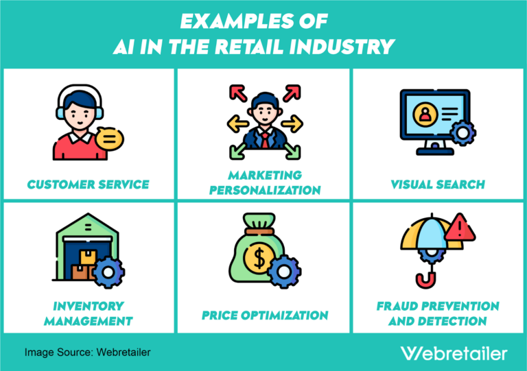 Examples of AI in the Retail Industry